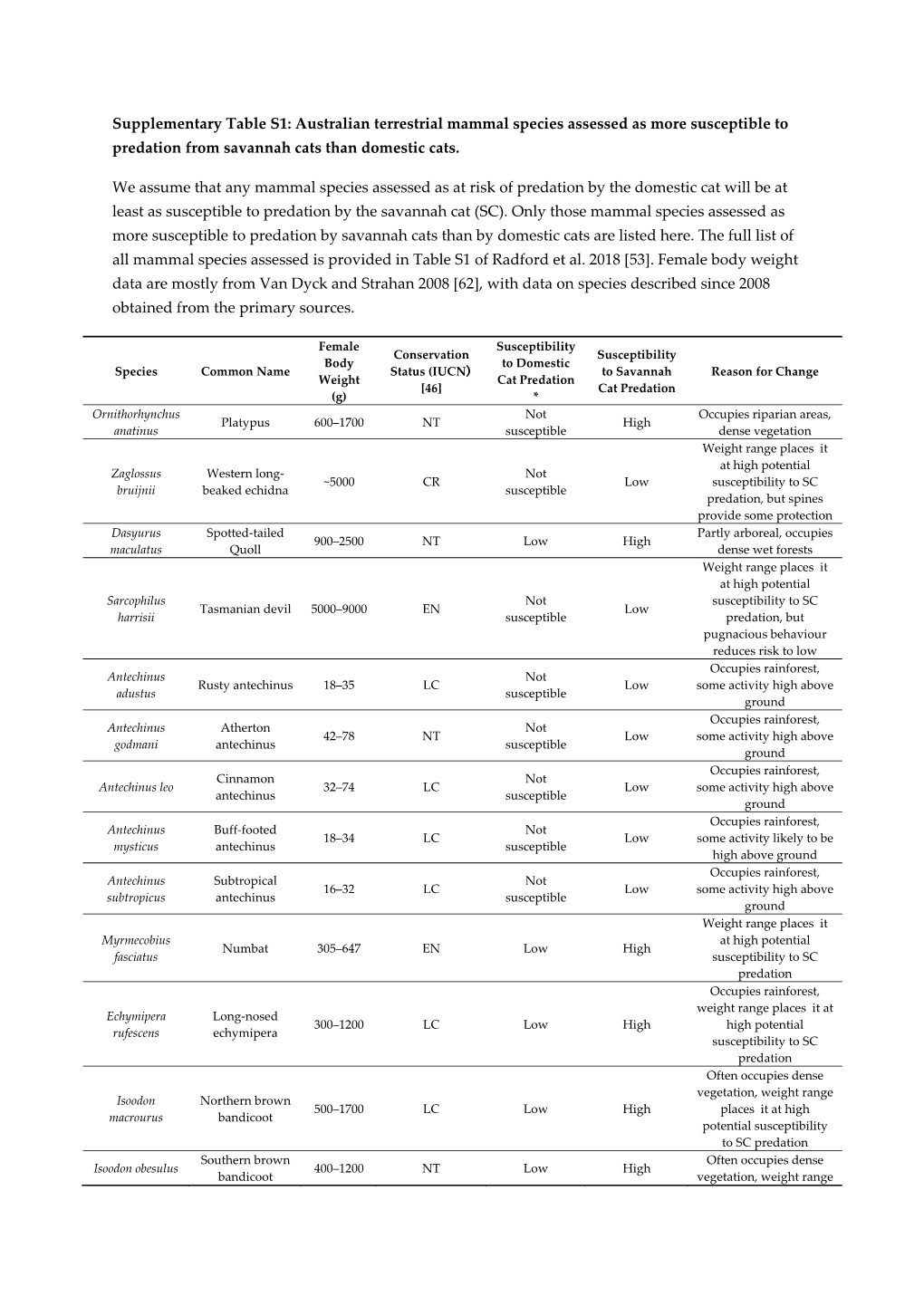 Australian Terrestrial Mammal Species Assessed As More Susceptible to Predation from Savannah Cats Than Domestic Cats