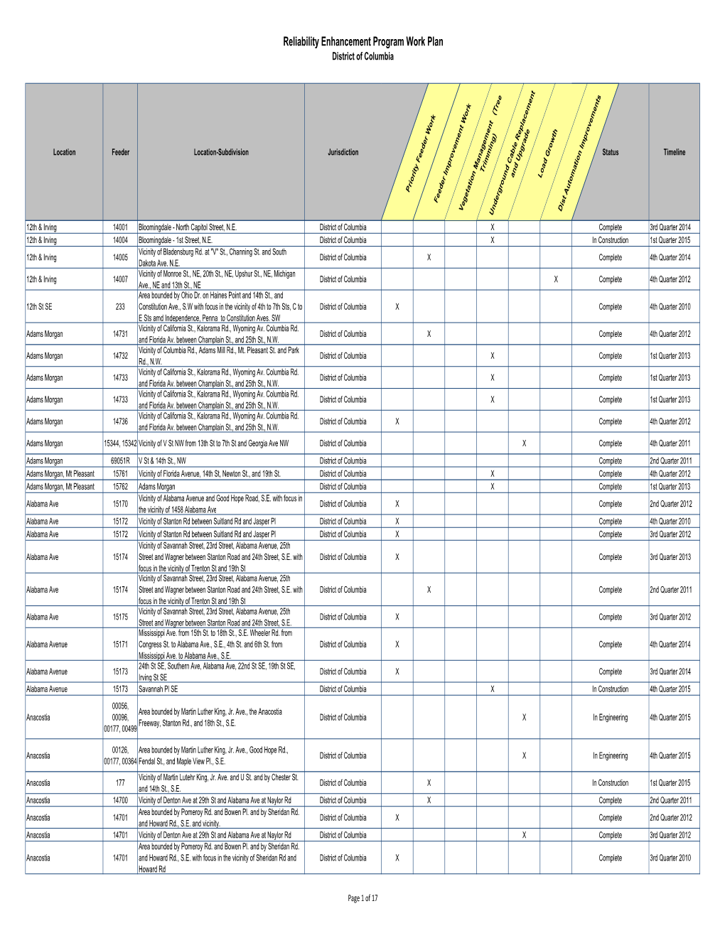 Reliability Enhancement Plan