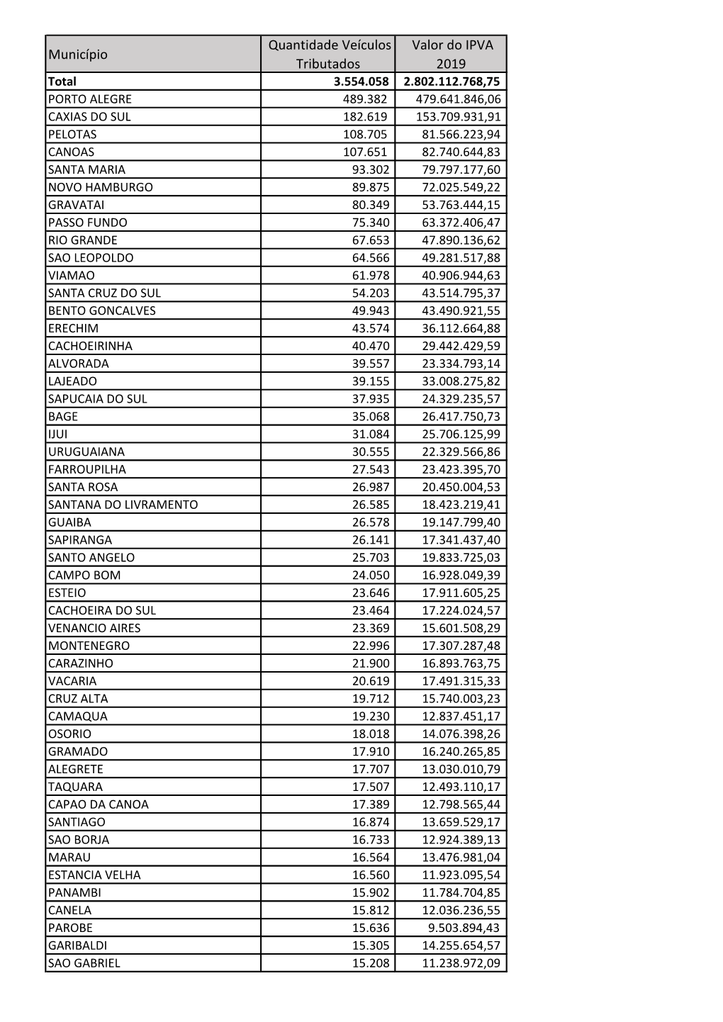 Município Quantidade Veículos Tributados Valor Do IPVA 2019