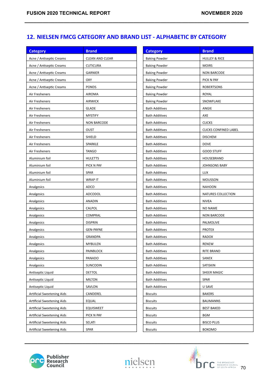 Nielsen FMCG 2019 Category by Brand List