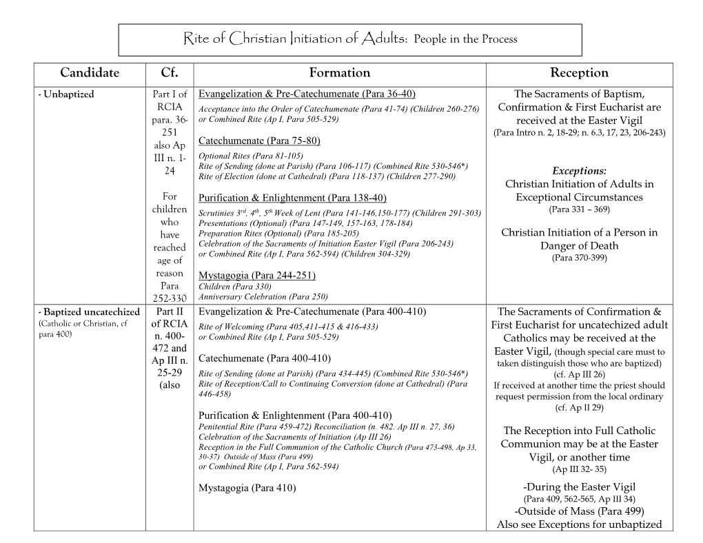 Candidate Cf. Formation Reception Rite of Christian Initiation of Adults