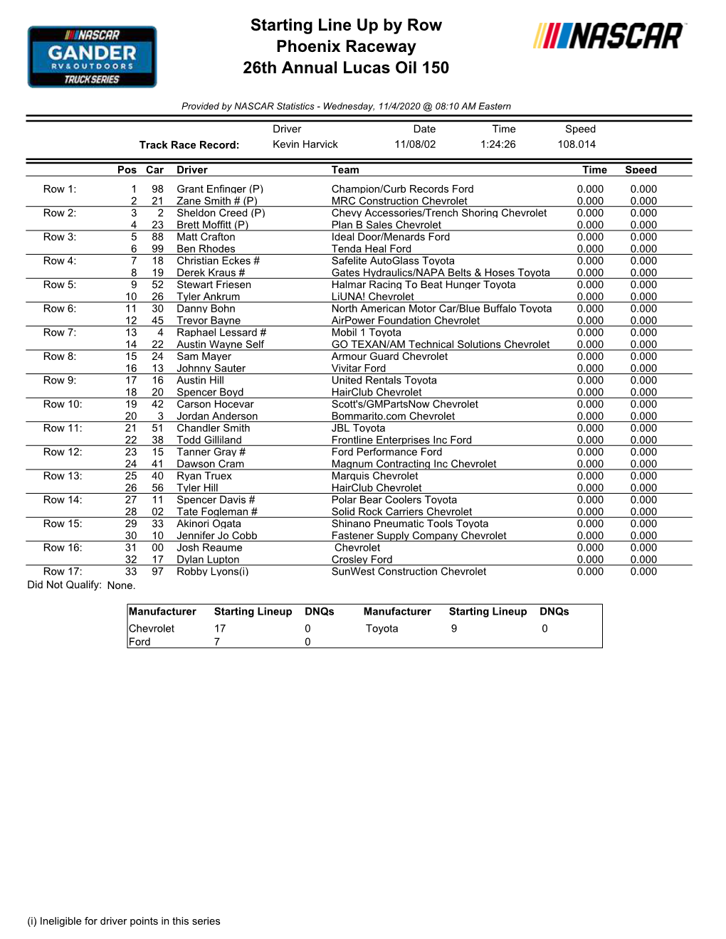Starting Line up by Row Phoenix Raceway 26Th Annual Lucas Oil 150