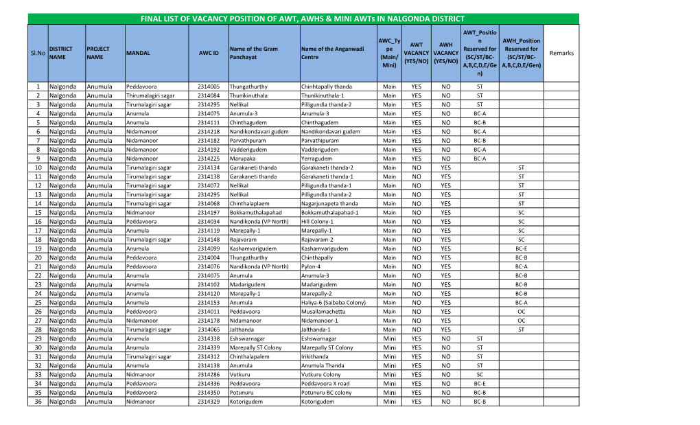 Awts Notification List for 9 Projects Nalgonda Dist.Xlsx