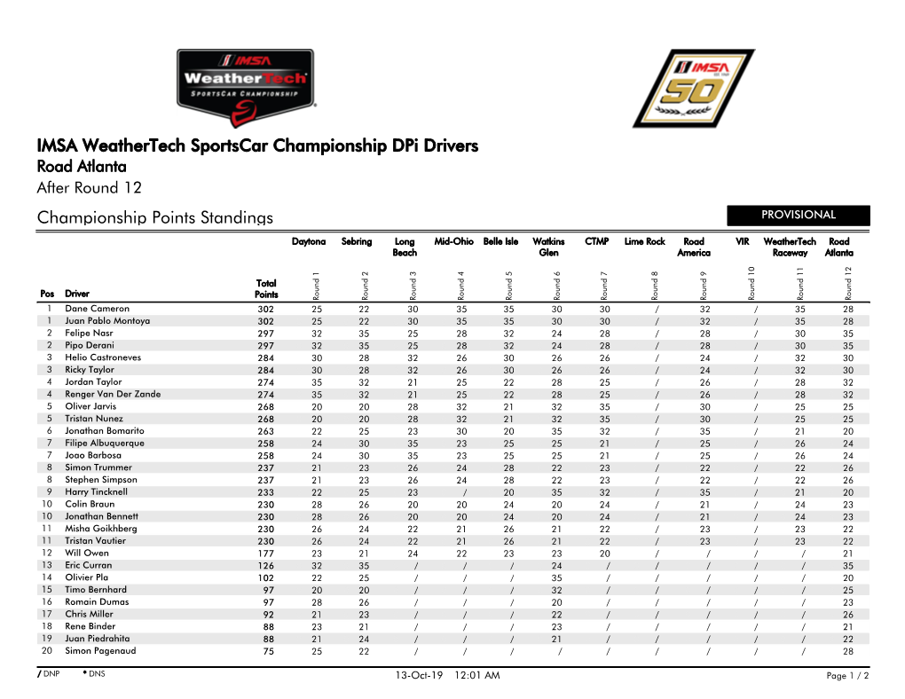 Championship Points Standings IMSA Weathertech Sportscar