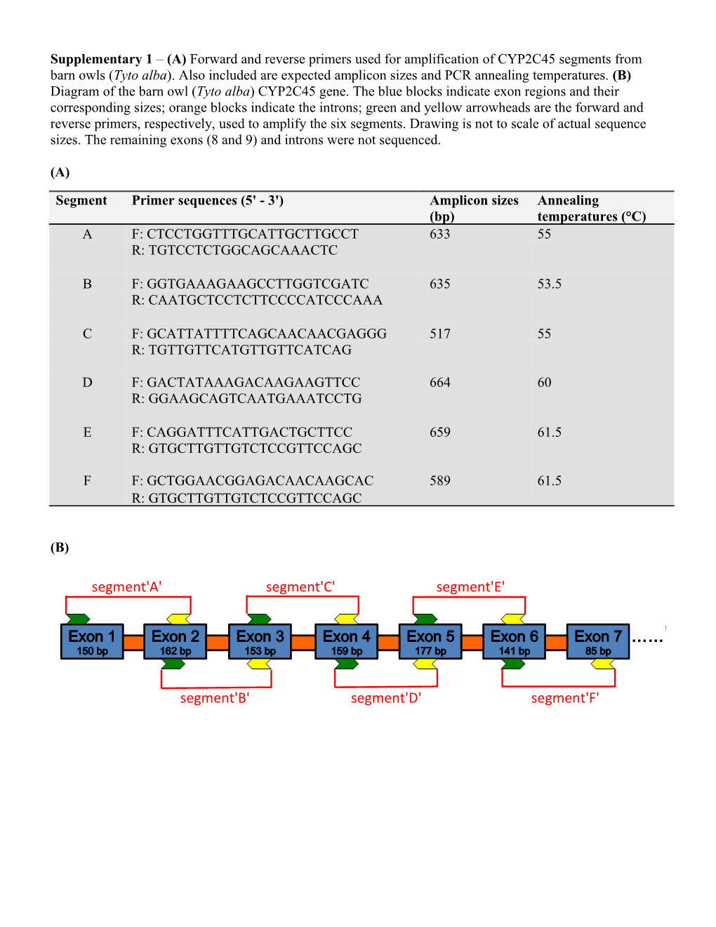 Supplementary 1 (A) Forward and Reverse Primers Used for Amplification of CYP2C45 Segments