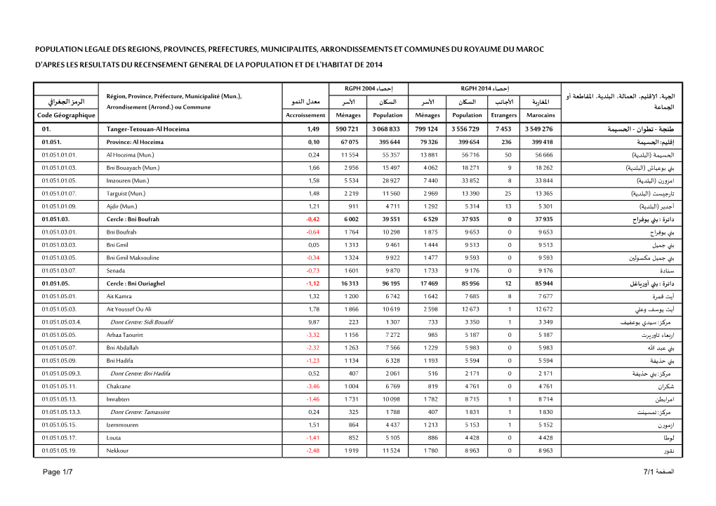 Population Legale Des Regions, Provinces, Prefectures, Municipalites, Arrondissements Et Communes Du Royaume Du Maroc D'apres Le