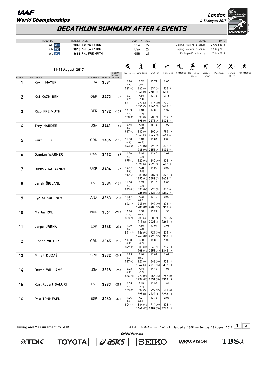 Decathlon Summary After 4 Events