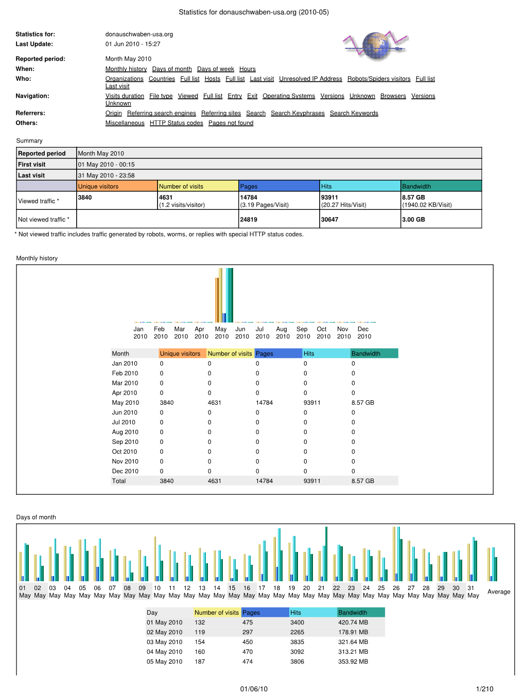 Statistics for Donauschwaben-Usa.Org (2010-05)