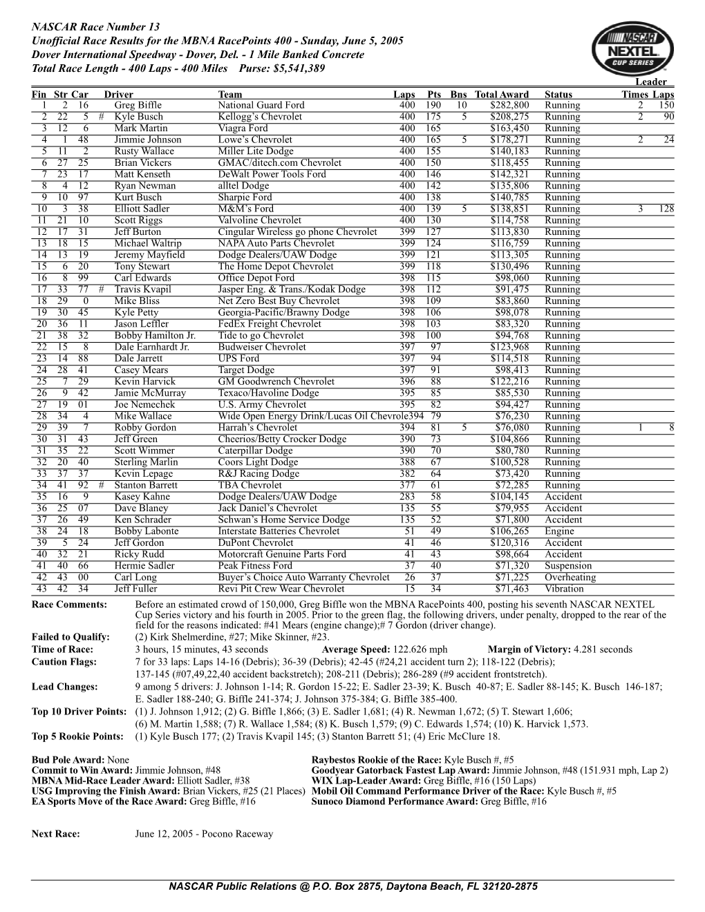 NASCAR Race Number 13 Unofficial Race Results for the MBNA Racepoints 400 - Sunday, June 5, 2005 Dover International Speedway - Dover, Del