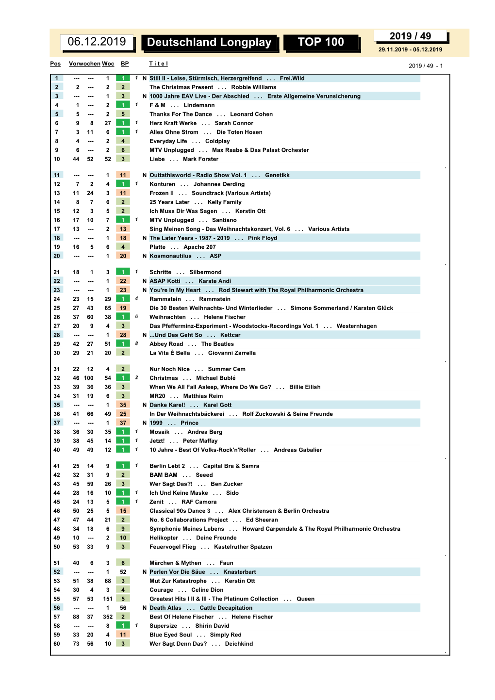 Deutschland Longplay TOP 100 06.12.2019