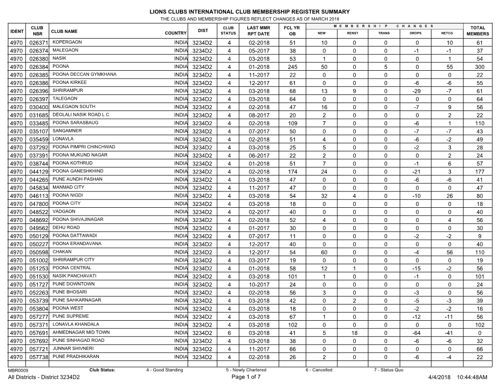Lions Clubs International Club Membership Register Summary 61 51 4 02-2018 3234D2 026371 10 0 0 0 10 4970 37 38 4 05-2017 3234D2
