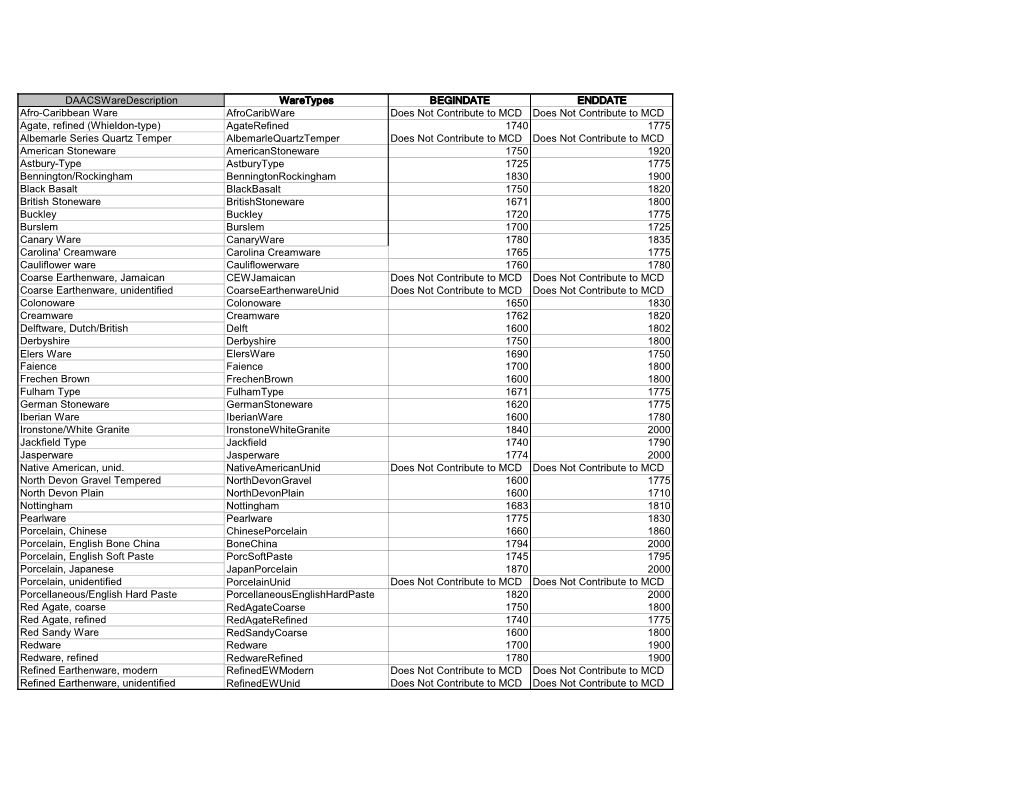 Daacswaredescription Waretypes BEGINDATE ENDDATE Afro