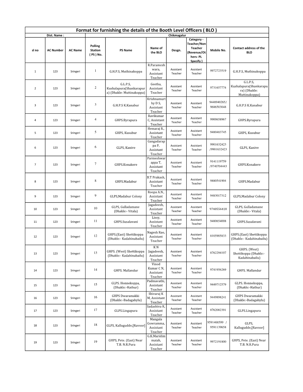 Format for Furnishing the Details of the Booth Level Officers ( BLO ) Dist