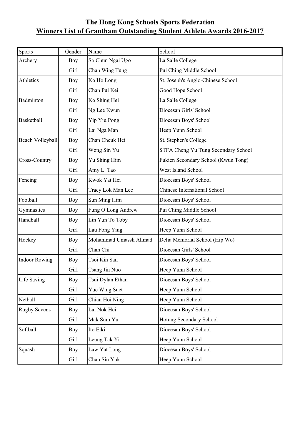 Winners List of Grantham Outstanding Student Athlete Awards 2016-2017