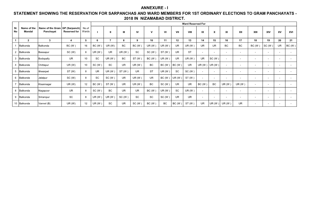 I Statement Showing the Reservation for Sarpanchas and Ward Members for 1St Ordinary Elections to Gram Panchayats - 2018 in Nizamabad District