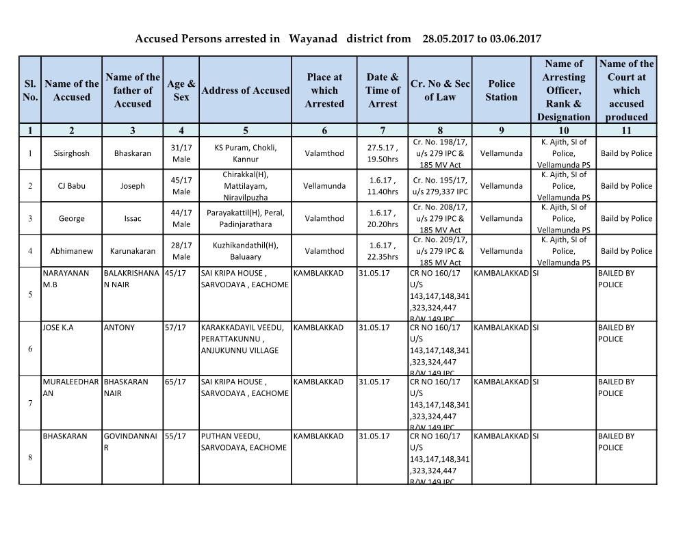 Accused Persons Arrested in Wayanad District from 28.05.2017 to 03.06.2017