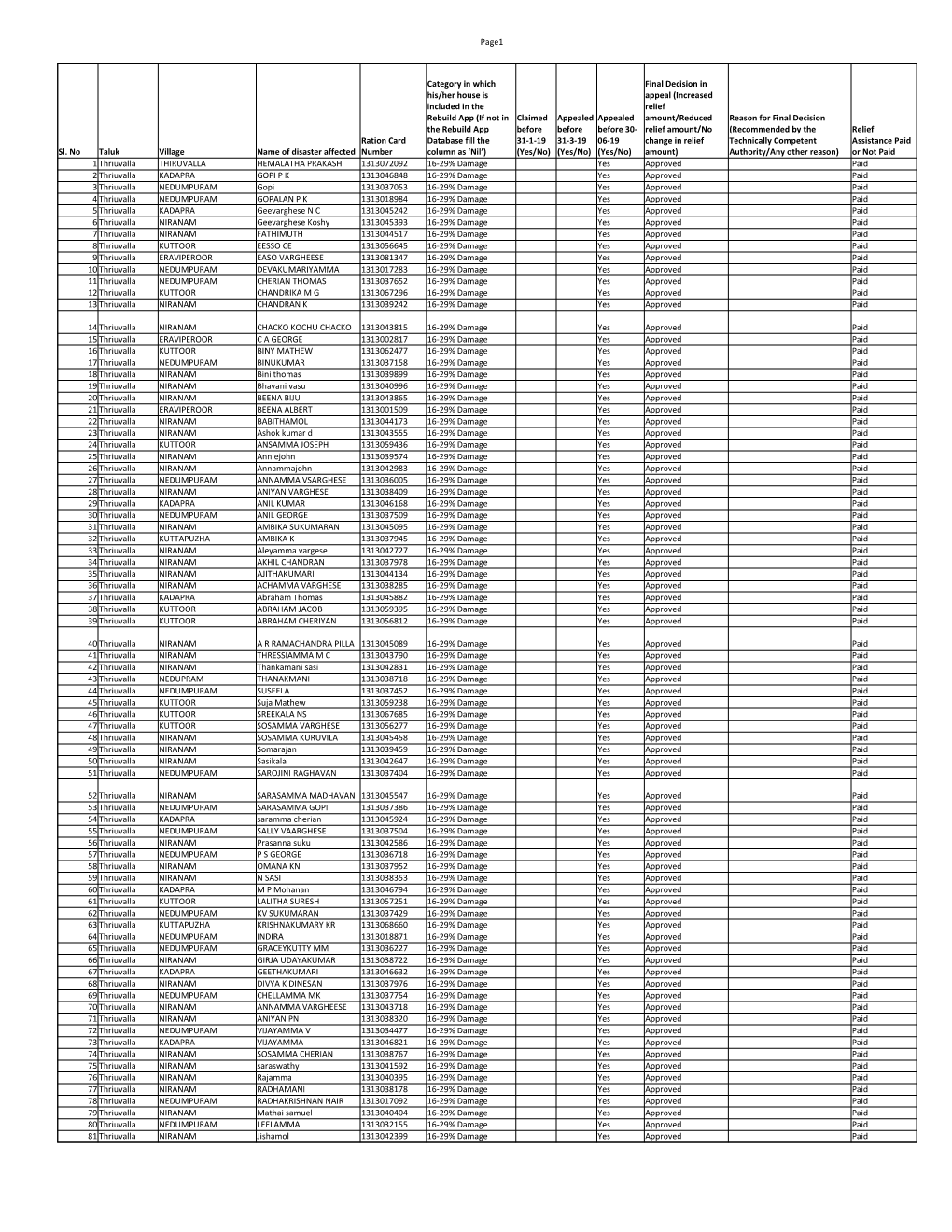 Page1 Sl. No Taluk Village Name of Disaster Affected 1 Thriuvalla THIRUVALLA HEMALATHA PRAKASH 1313072092 16-29% Damage Yes Appr