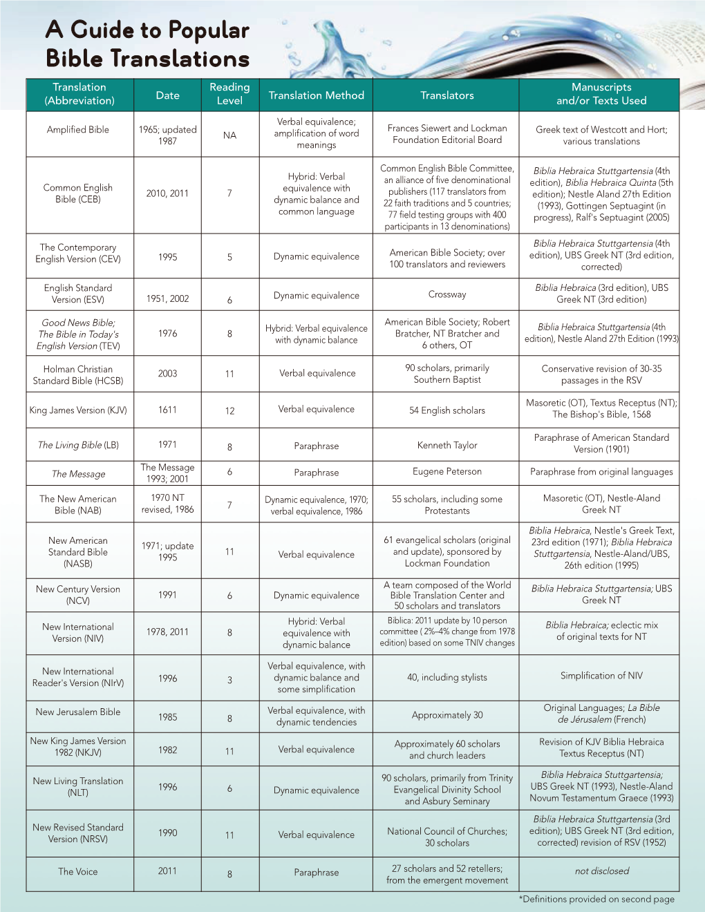 A Guide to Popular Bible Translations Translation Reading Manuscripts (Abbreviation) Date Level Translation Method Translators And/Or Texts Used