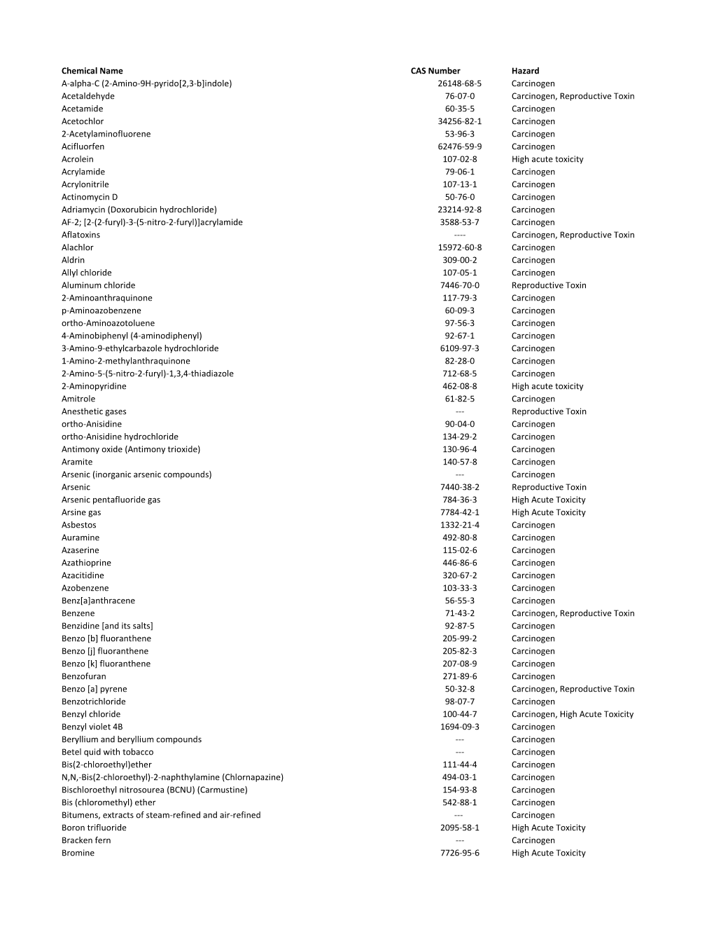 Chemical Name CAS Number Hazard A-Alpha-C (2-Amino-9H-Pyrido[2,3