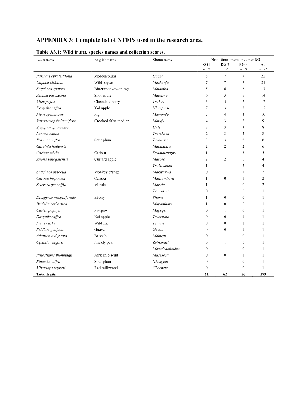 APPENDIX 3: Complete List of Ntfps Used in the Research Area