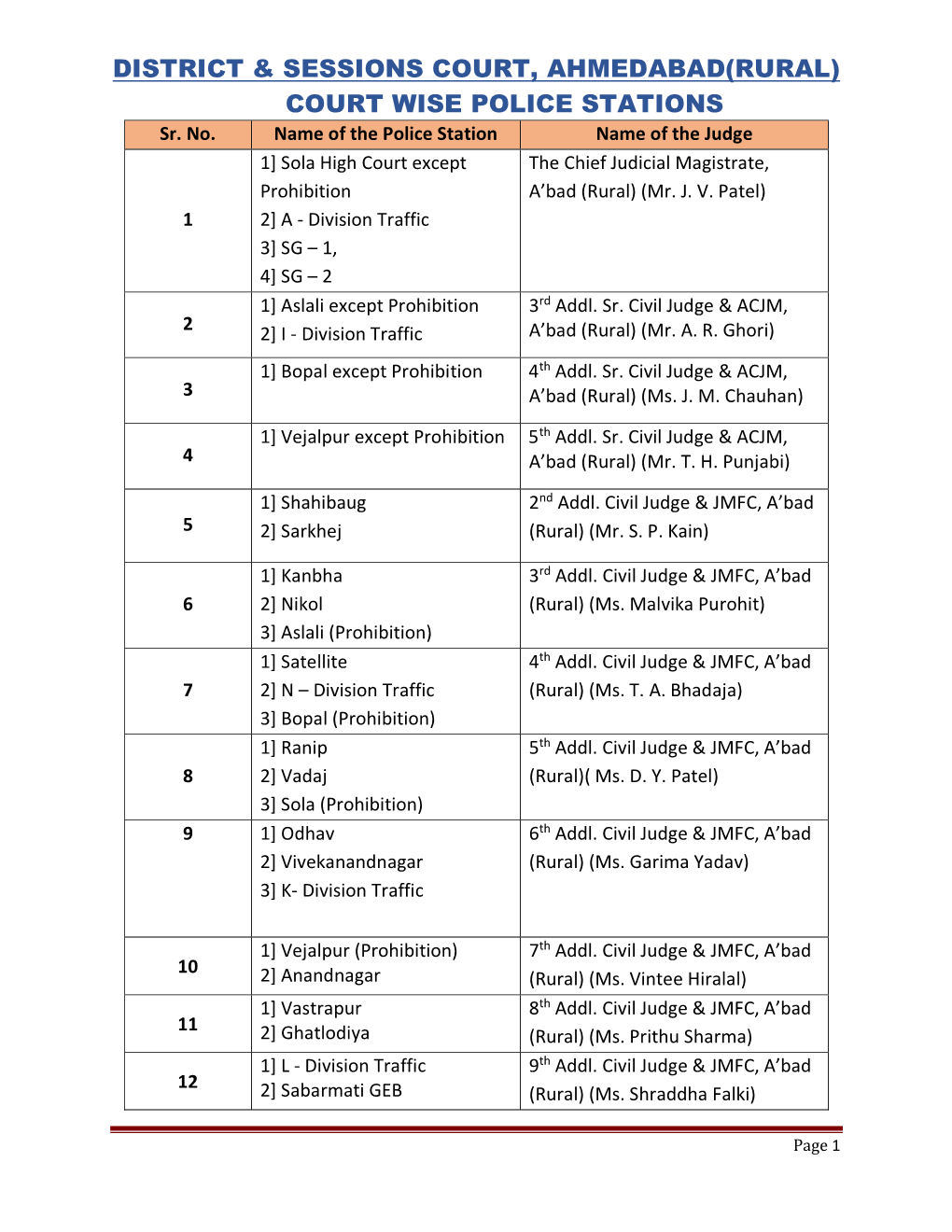 DISTRICT POLICE STATION WISE LIST.Pdf