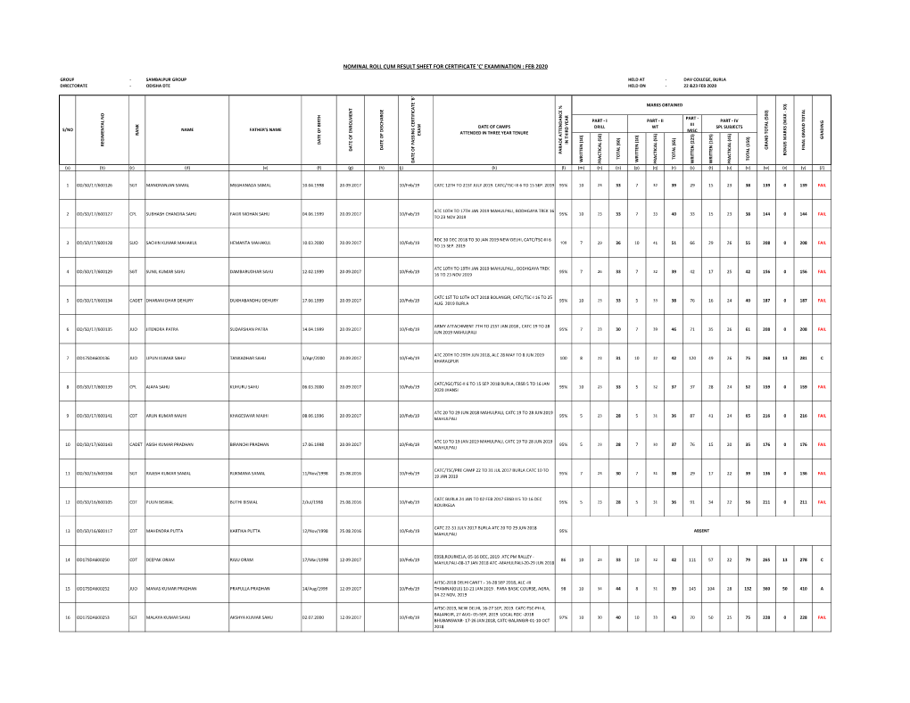 Results C Cert Exam 2020 Odisha Dte(2)