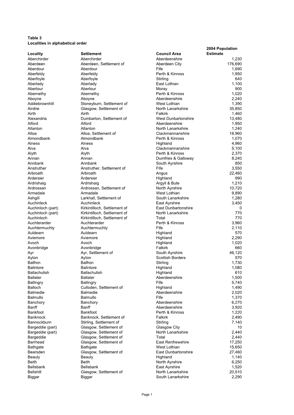 Table 3 Localities in Alphabetical Order Locality Settlement Council