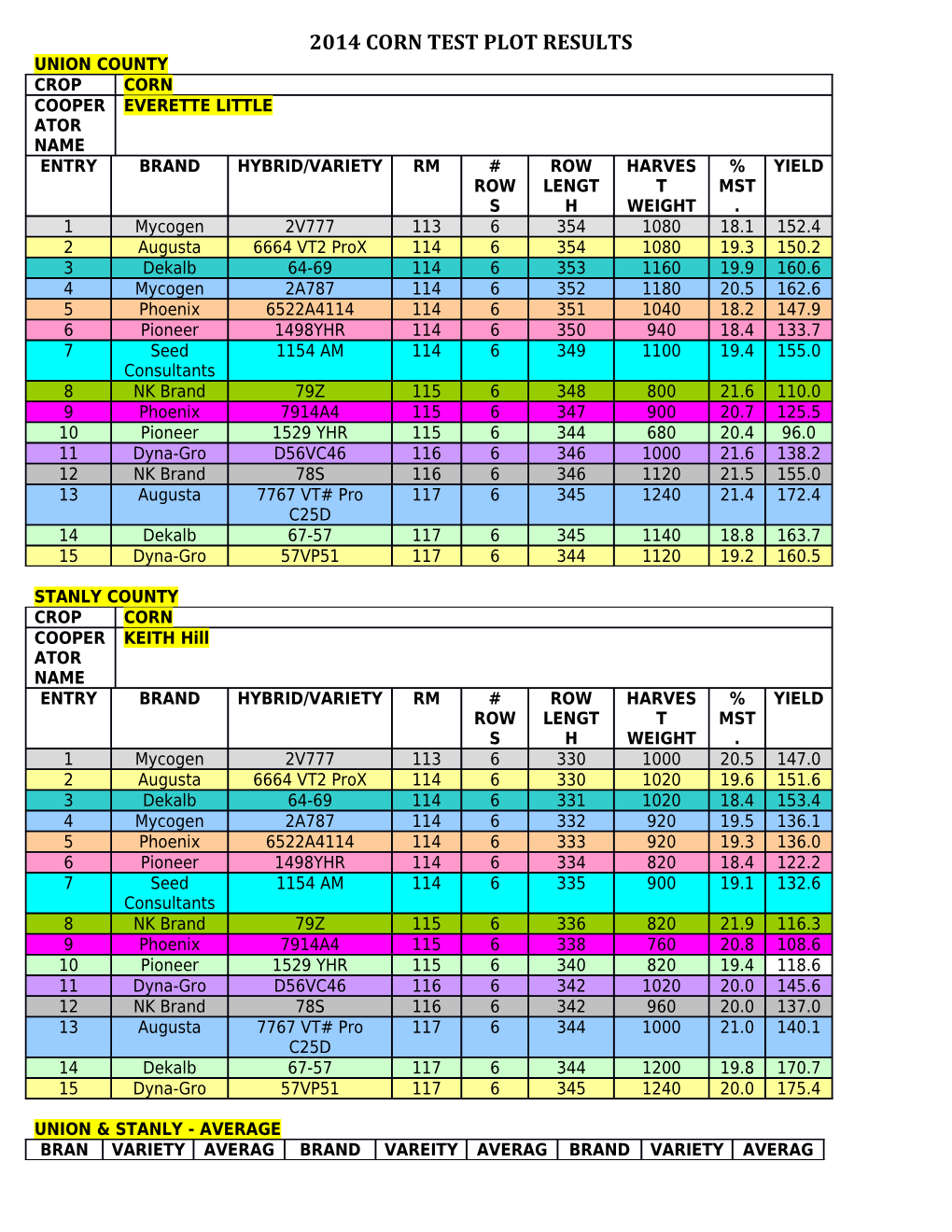 2014 Corn Test Plot Results