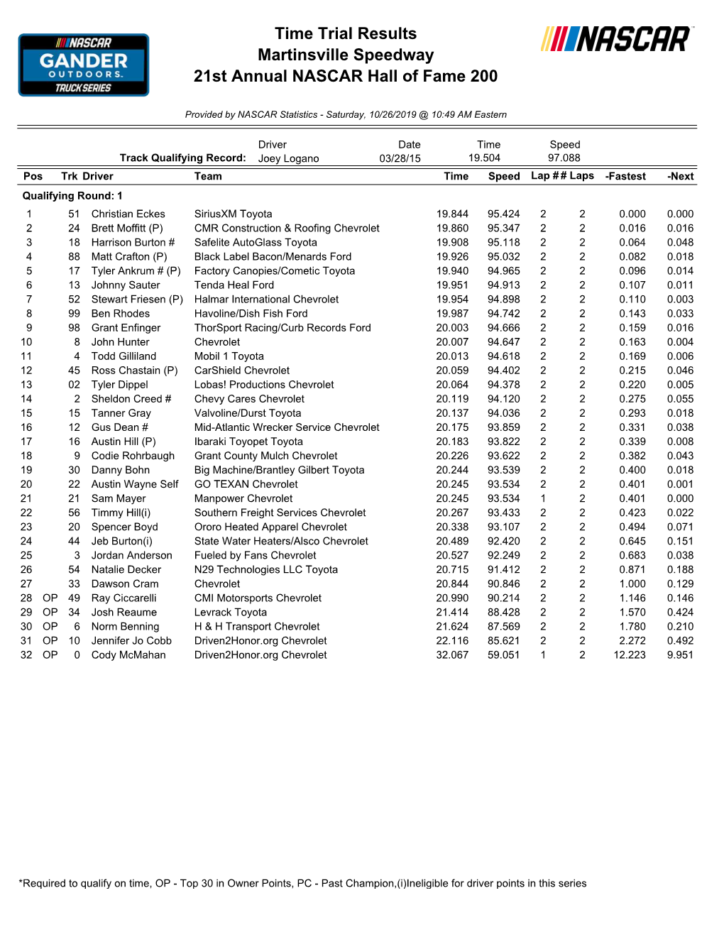 Time Trial Results Martinsville Speedway 21St Annual NASCAR Hall of Fame 200