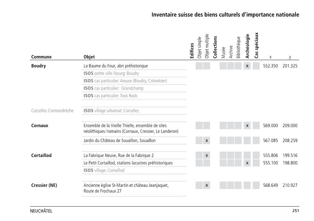 Inventaire Suisse Des Biens Culturels D'importance Nationale