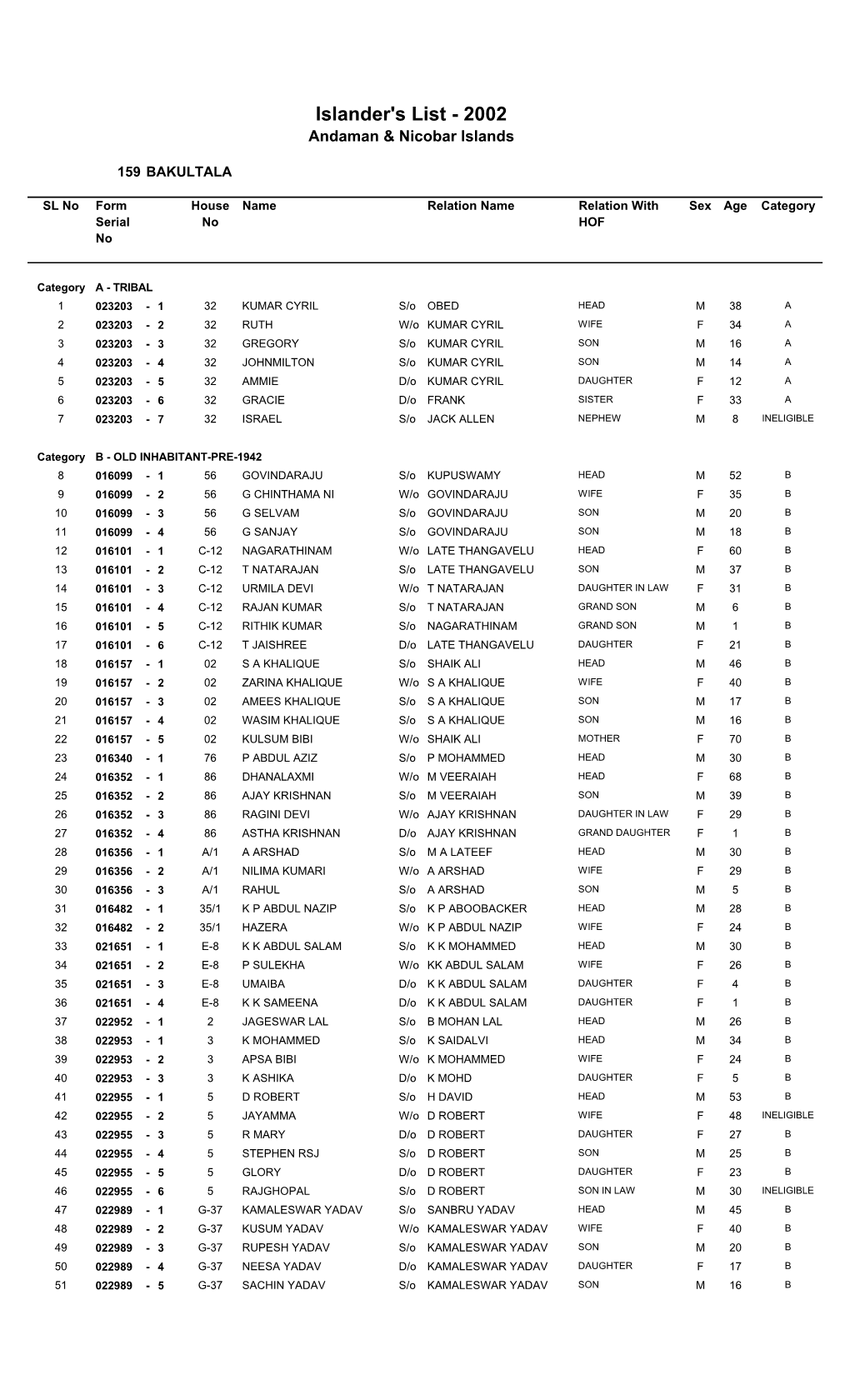 Islander's List - 2002 Andaman & Nicobar Islands