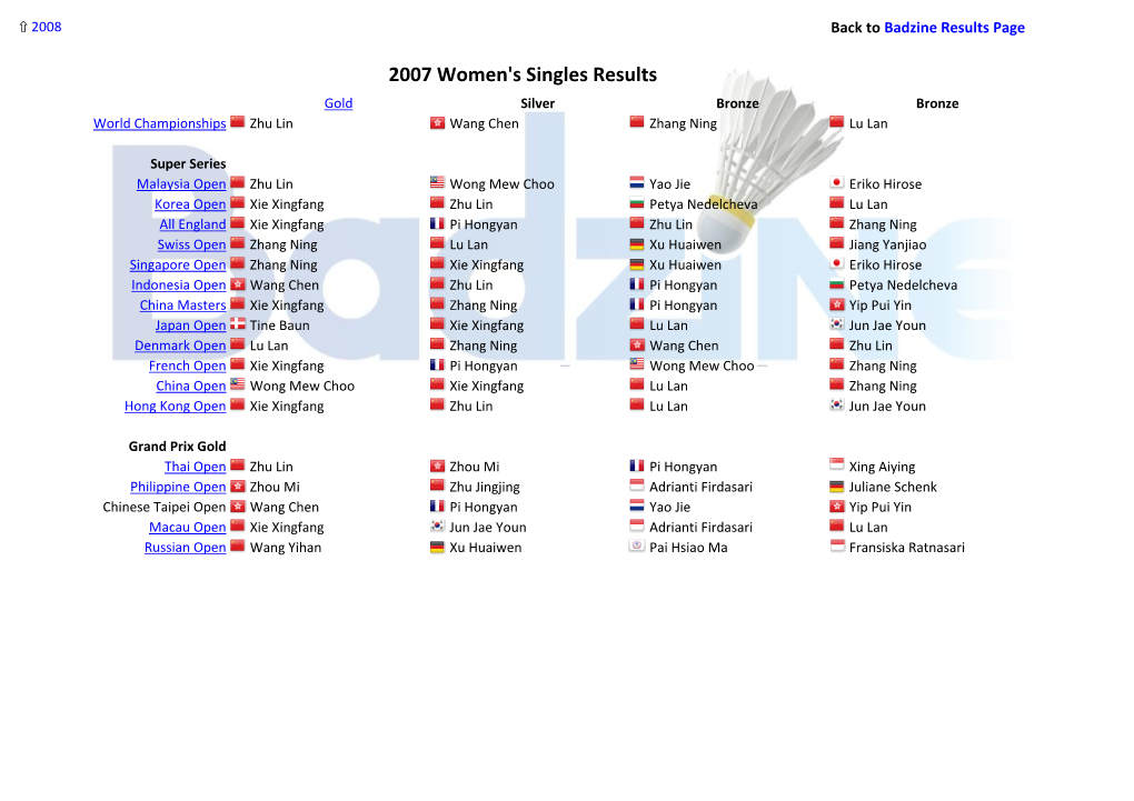 Women's Singles Results Gold Silver Bronze Bronze World Championships Zhu Lin Wang Chen Zhang Ning Lu Lan