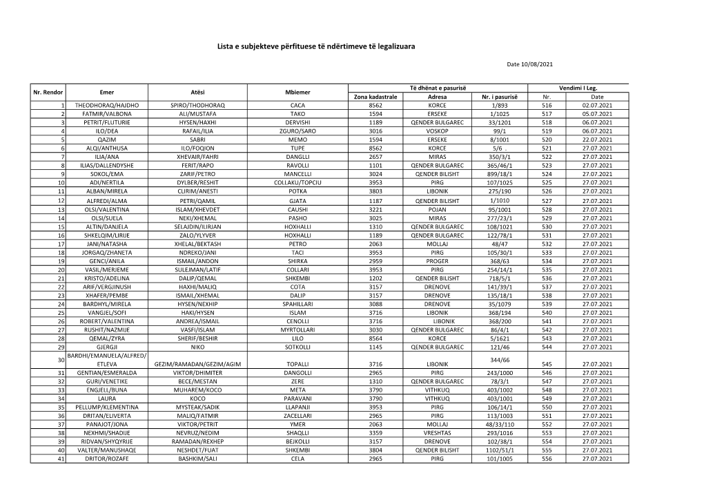 Lista E Subjekteve Përfituese Të Ndërtimeve Të Legalizuara