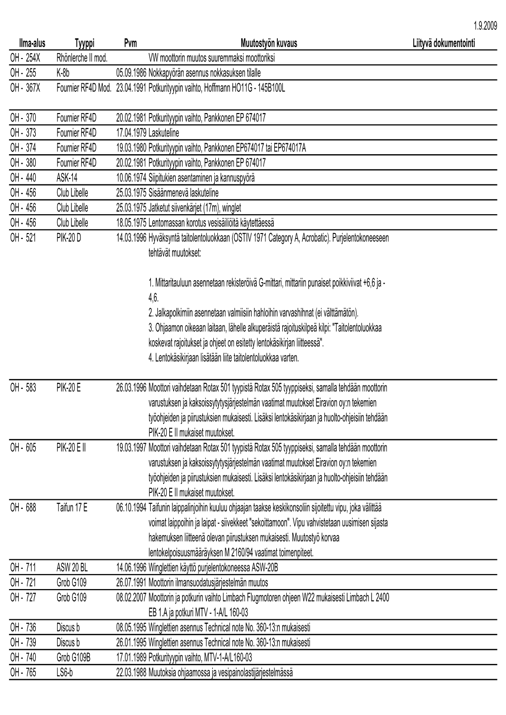 1.9.2009 Tyyppi Pvm Muutostyön Kuvaus Liityvä