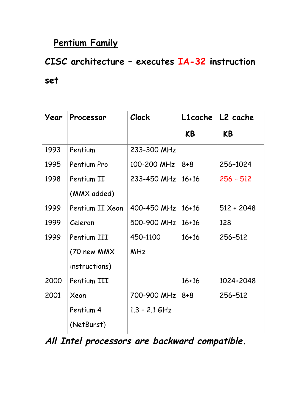 Pentium Family CISC Architecture – Executes IA-32 Instruction