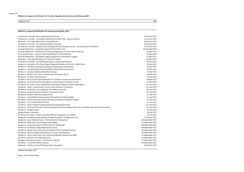 Table OC.9 Official Car Usage by the Minister for Tourism, Equality, Social Services and Housing, 2017