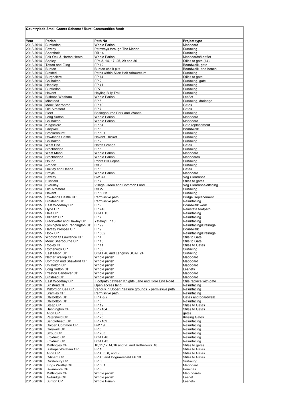 Year Parish Path No Project Type 2013/2014 Bursledon Whole