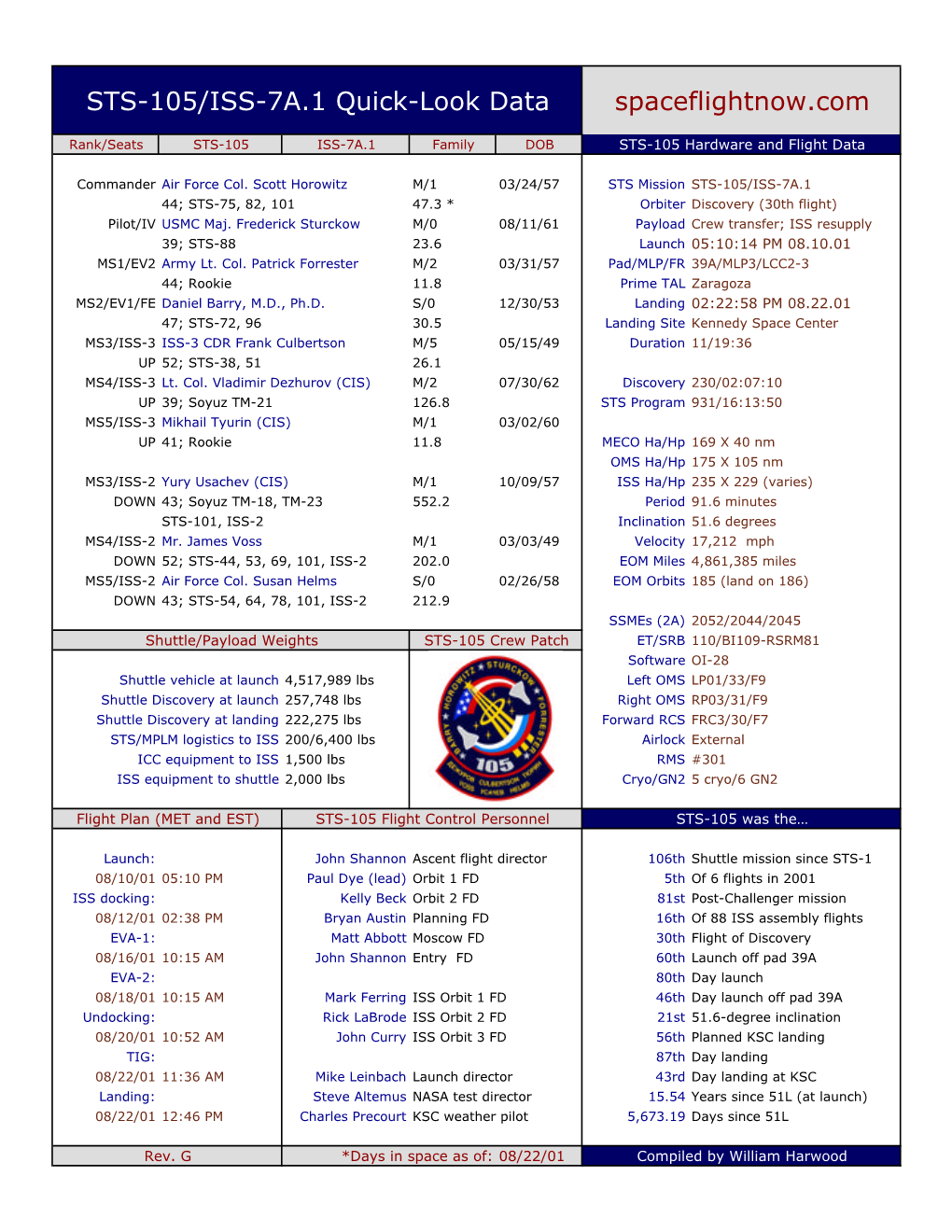 STS-105/ISS-7A.1 Quick-Look Data Spaceflightnow.Com