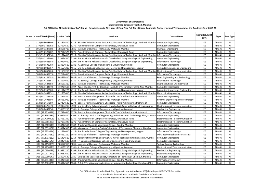 Sr.No. Cut Off Merit (Score) Choice Code Institute Course Name Exam (JEE/MHT- CET)