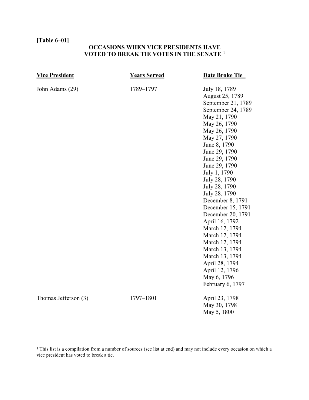 [Table 6–01] OCCASIONS WHEN VICE PRESIDENTS HAVE VOTED to BREAK TIE VOTES in the SENATE 1