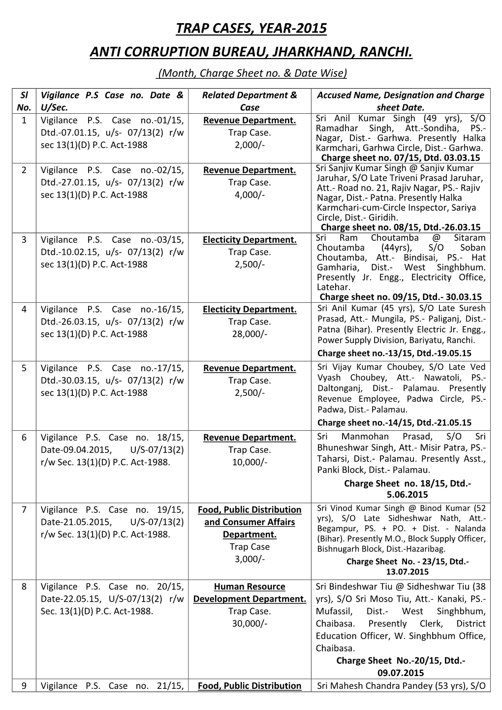 TRAP CASES, YEAR-2015 ANTI CORRUPTION BUREAU, JHARKHAND, RANCHI. -.:: Anti Corruption Bureau, Govt of Jharkhand