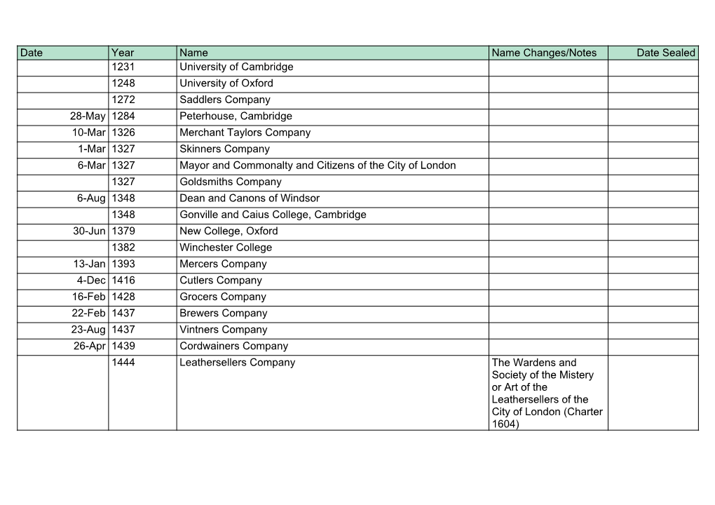 Record of Charters Granted