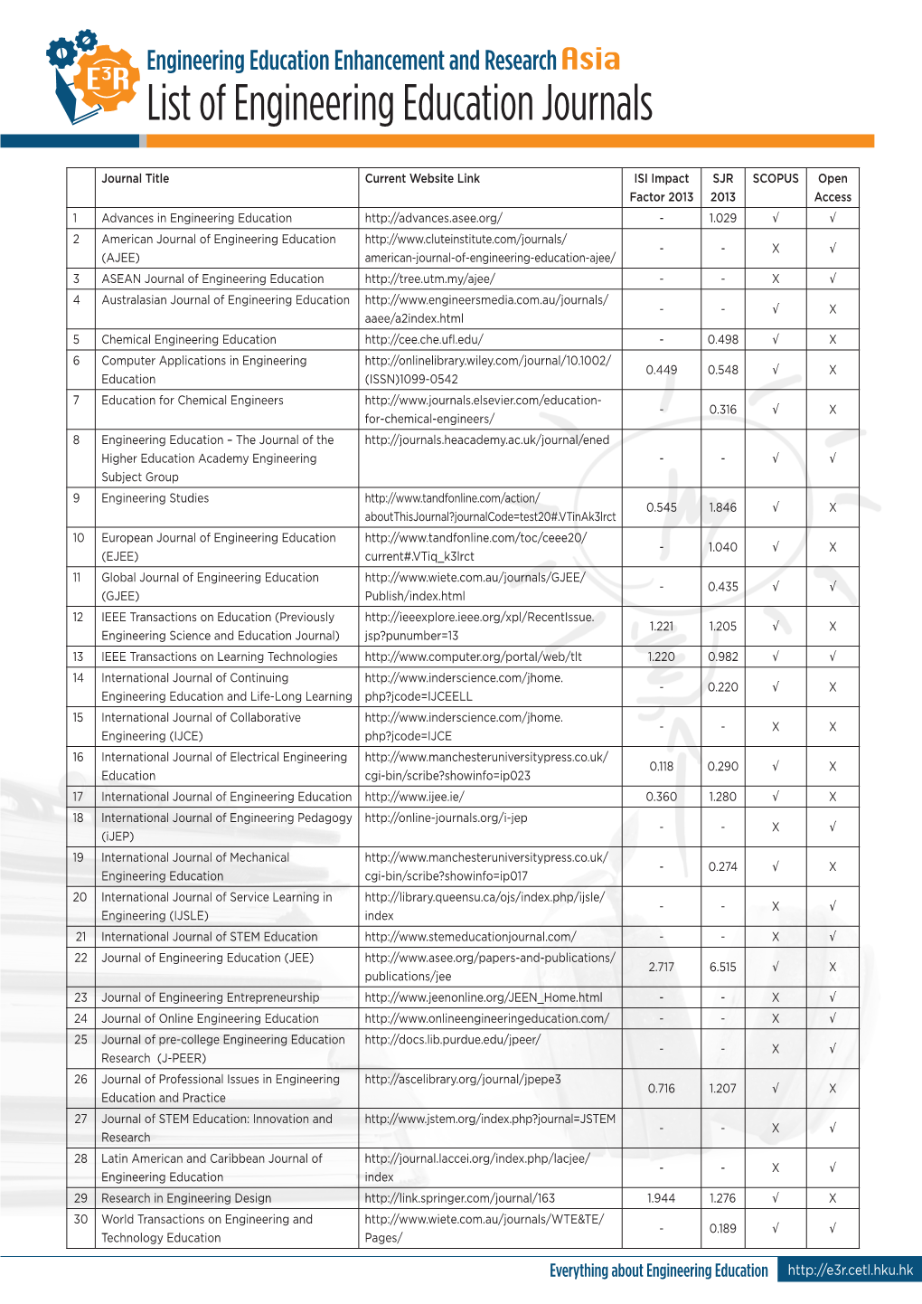 List of Engineering Education Journals