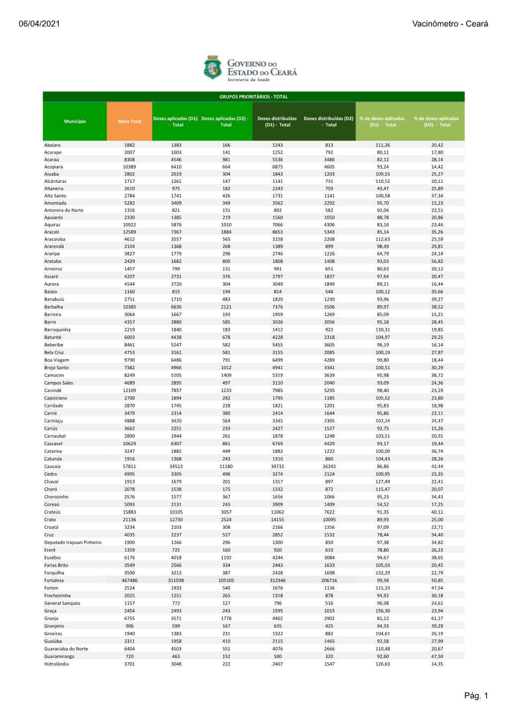 Distribuição De Vacinas No Ceará (Por Município)