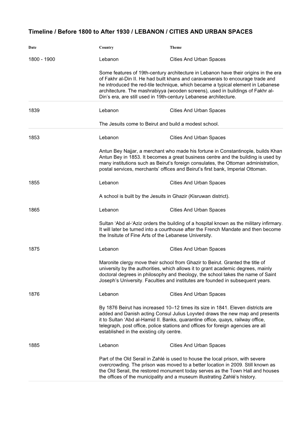 Timeline / Before 1800 to After 1930 / LEBANON / CITIES and URBAN SPACES