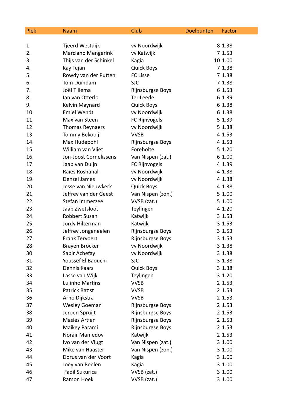 Plek Naam Club Doelpunten Factor 1. Tjeerd Westdijk Vv Noordwijk 8 1.38