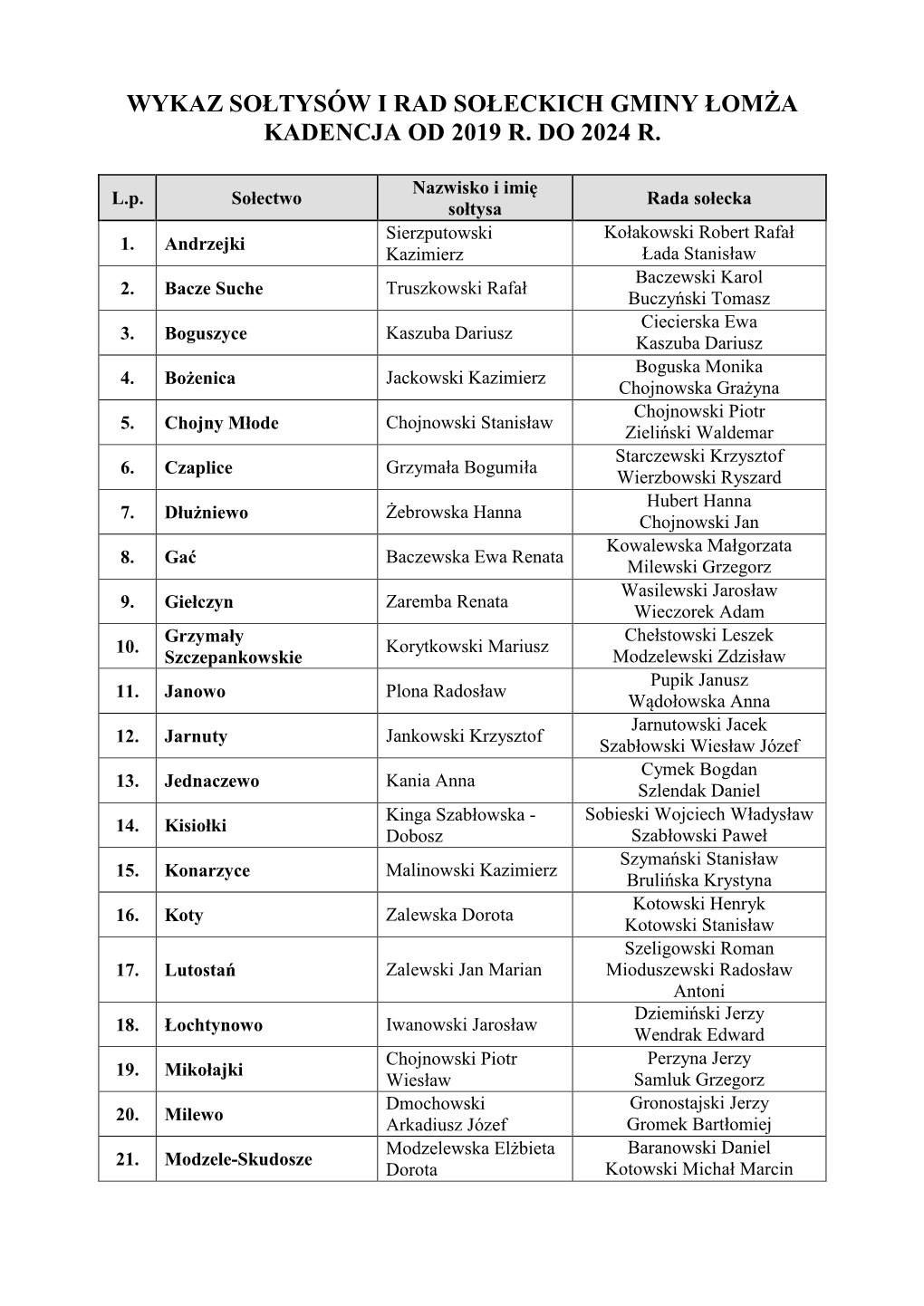 Wykaz Sołtysów I Rad Sołeckich Gminy Łomża Kadencja Od 2019 R