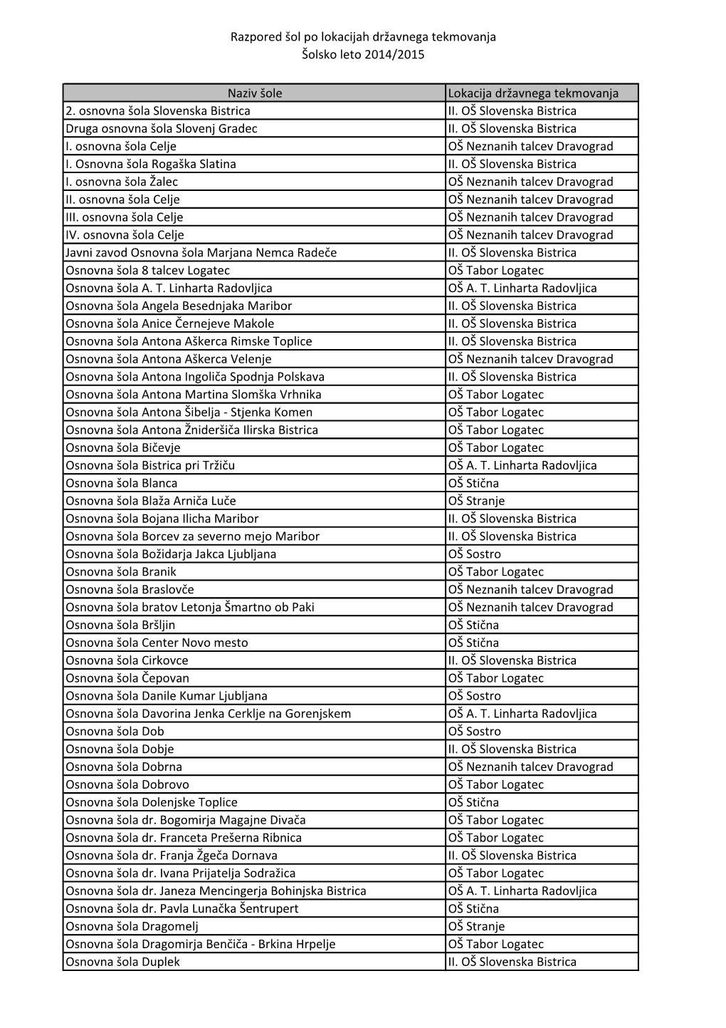 Razpored Šol Po Lokacijah Državnega Tekmovanja Šolsko Leto 2014/2015 Naziv Šole Lokacija Državnega Tekmovanja 2. Osnovna Š