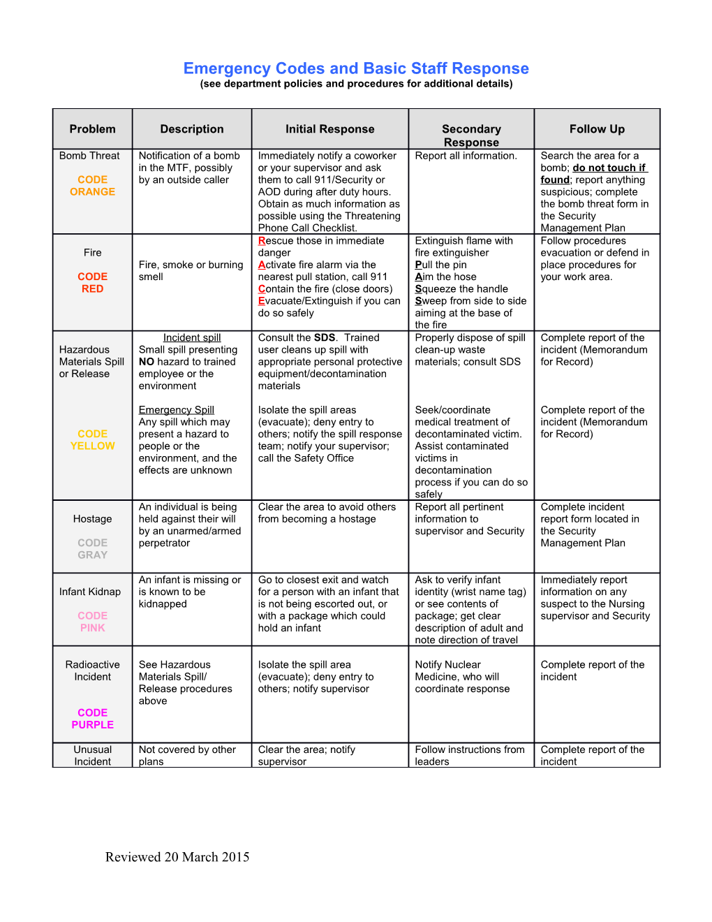 Medical Safety Template - Emergency Codes and Basic Staff Response