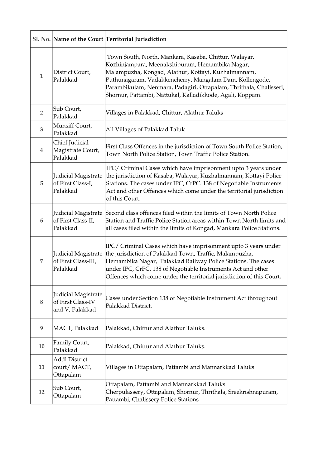 Sl. No. Name of the Court Territorial Jurisdiction 1 2 Villages In